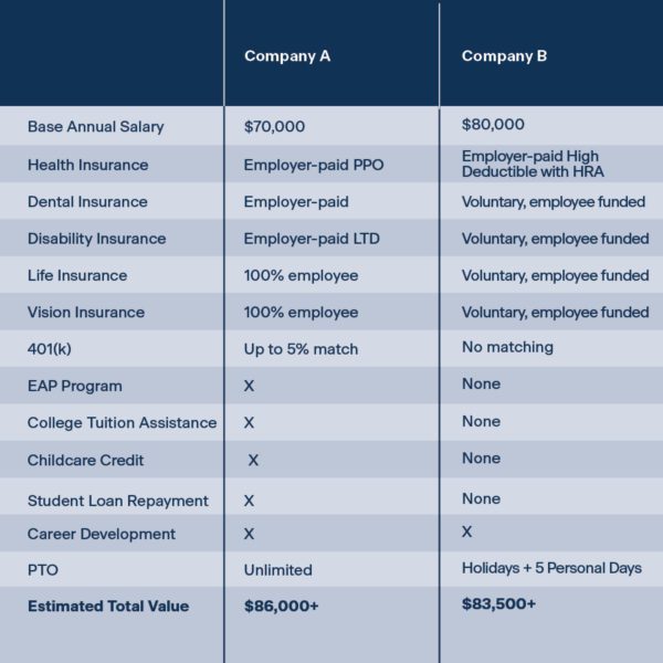 Total compensation package examples | Higginbotham